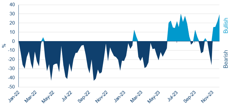 Aaii Investor Sentiment Survey (2022 23)