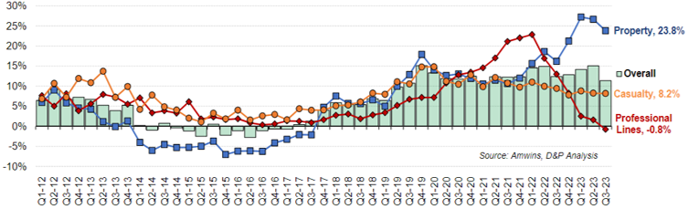 E&S Pricing Trends