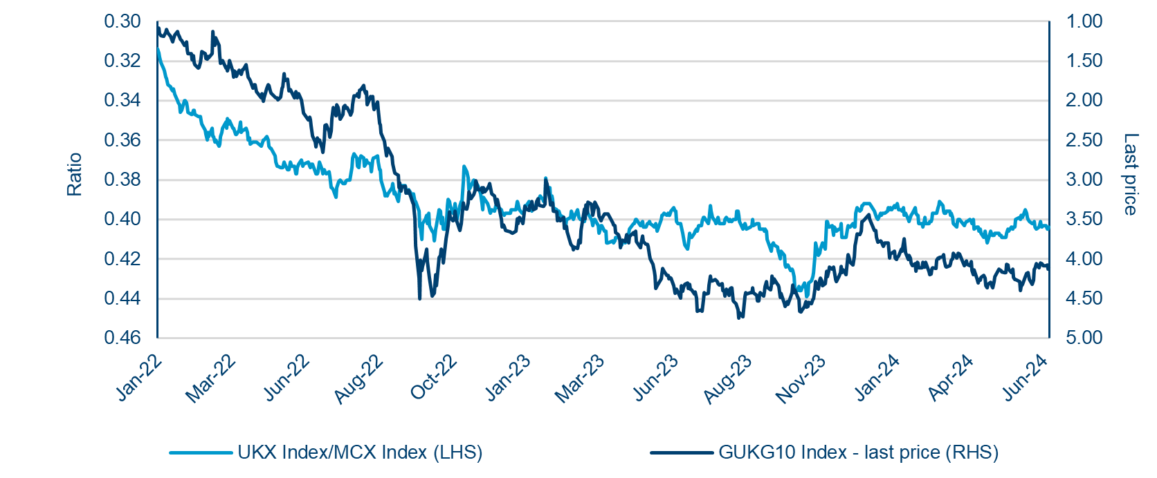 Ftse 250 Relative To The Ftse 100 Vs The Uk 10 Year Yield (Invested)