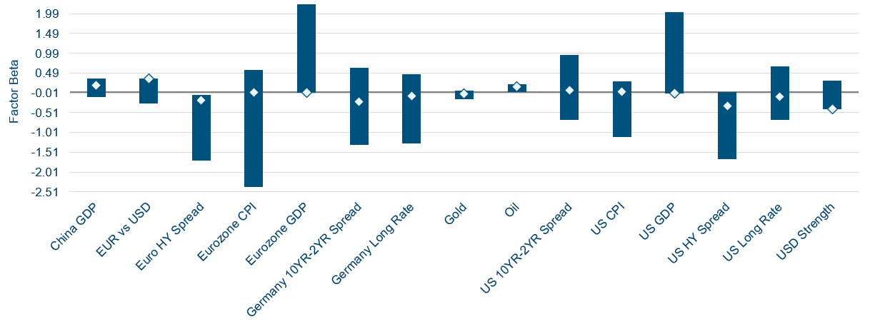 Factor Sensitivities Range Since 1 January 2016