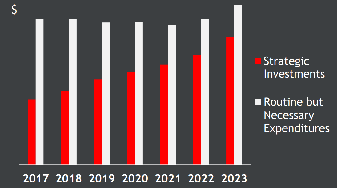 Growth In Strategic Tech Invetsments Drives Ai