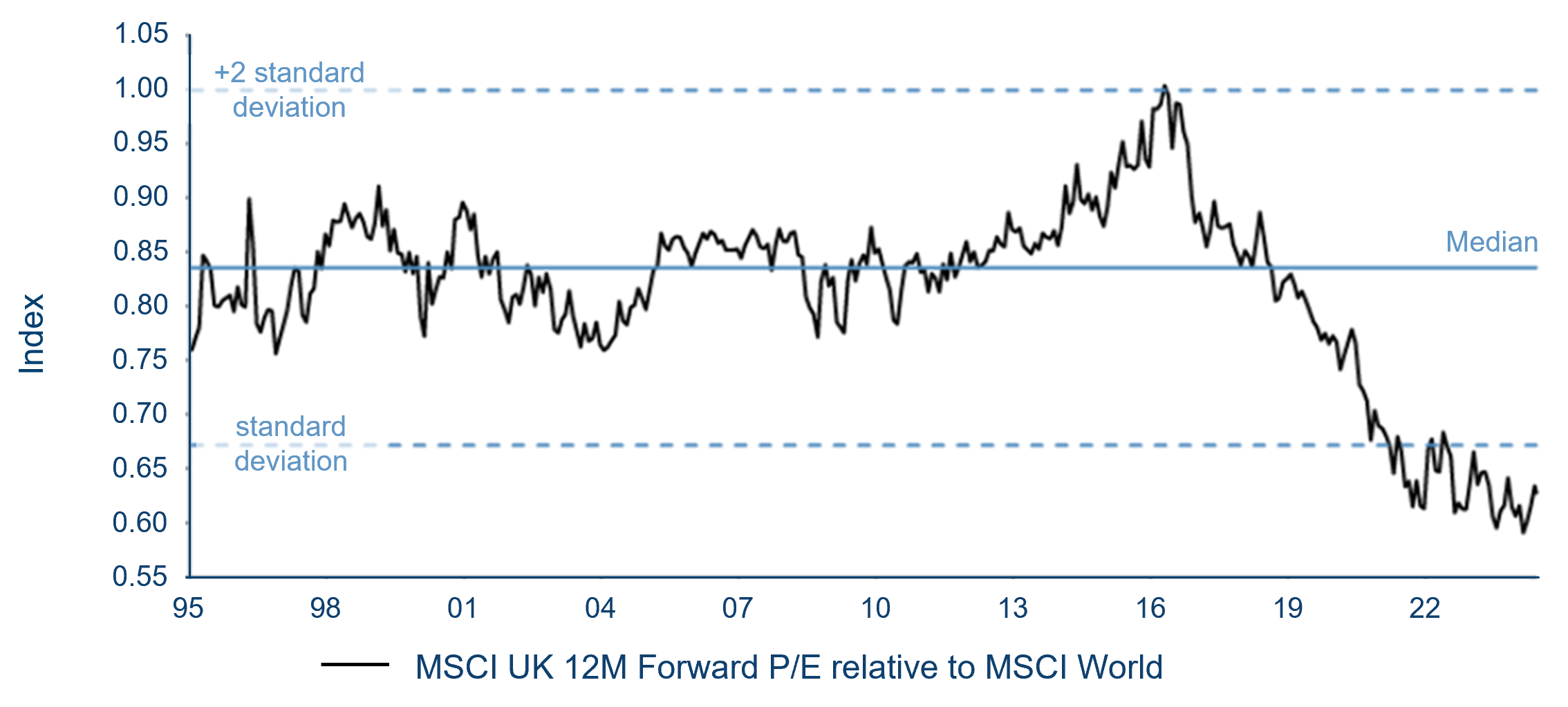 Msci Uk 12M Forward Pe Relative To Msci World