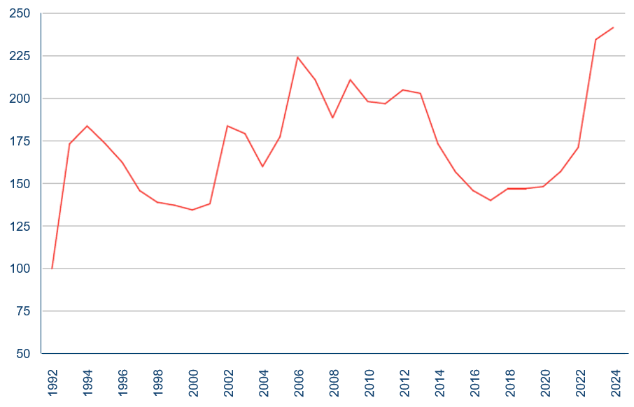 Risk Adjusted Property Catastrophe Reinsurance Rate On Line Index At 1 January