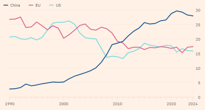 China has by far the biggest share of global savings