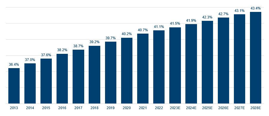 Share Of Worldwide Population Considered Overweight