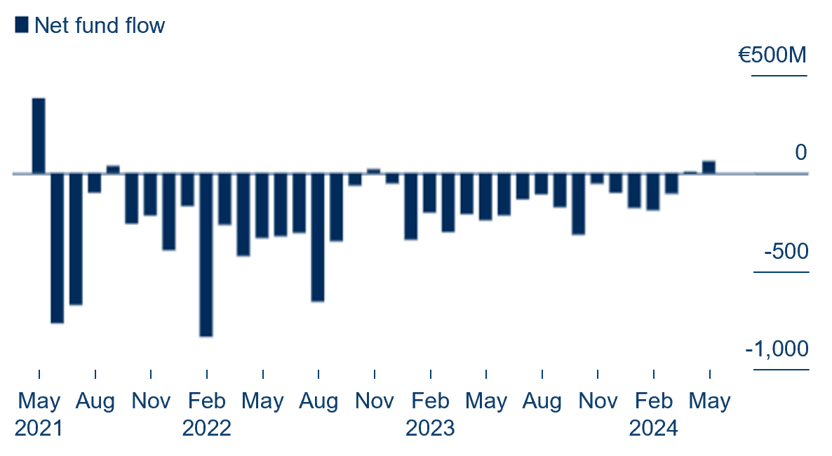 Uk Mid Cap Equity Flows Are Improving