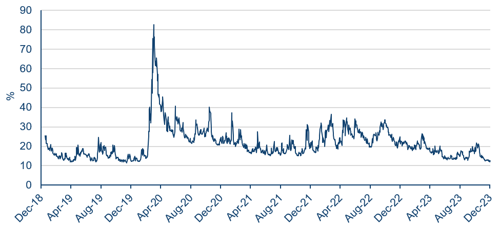 Us Implied Equity Volatility – Vix Index